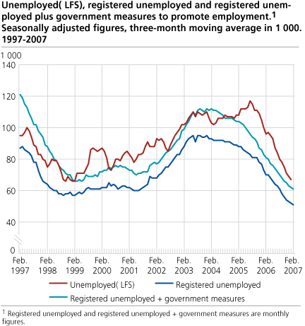 Unemployed (LFS), registered unemployed and registered unemployed plus government measures to promote employment. Seasonally adjusted figures, three-month moving average in 1 000. 1997-2007