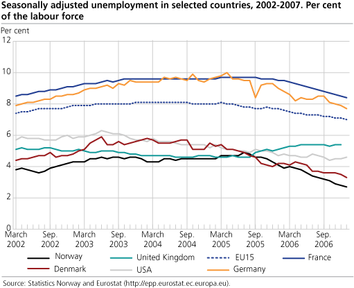 Seasonally adjusted unemployment in selected countries, 2002-2007. Percentage of the labour force