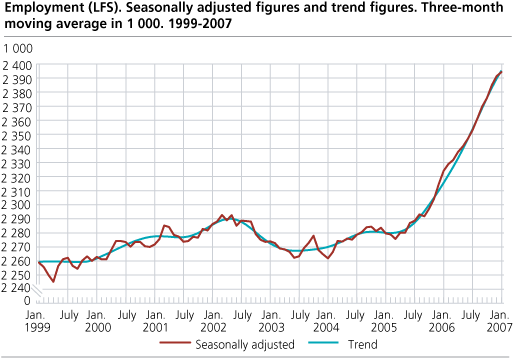 Employment (LFS). Seasonally adjusted figures and trend figures. Three-month moving average in 1 000. 1999-2007