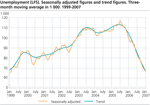 Unemployment (LFS). Seasonally adjusted figures and trend figures. Three-month moving average in 1 000. 1999-2007