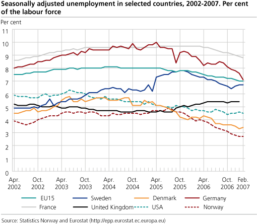 Seasonally adjusted unemployment in selected countries, 2002-2007. Percentage of the labour force