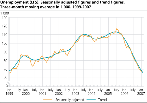 Unemployment (LFS). Seasonally adjusted figures and trend figures. Three-month moving average in 1 000. 1999-2007