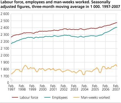 Labour force, employees and man-weeks worked. Seasonally adjusted figures, three-month moving average in 1 000. 1997-2007