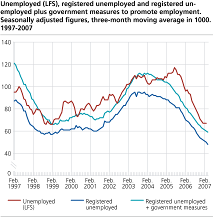 Unemployed (LFS), registered unemployed and registered unemployed plus government measures to promote employment. Seasonally adjusted figures, three-month moving average in 1 000. 1997-2007