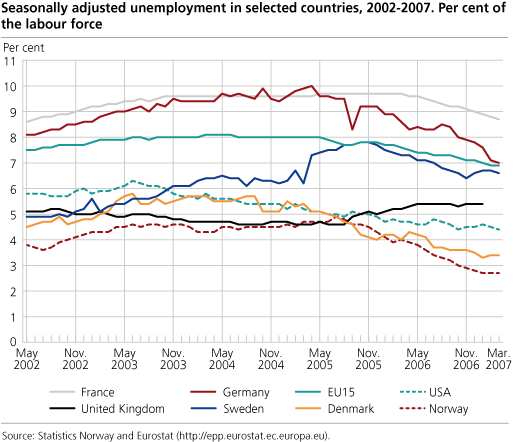 Seasonally adjusted unemployment in selected countries, 2002-2007. Percentage of the labour force