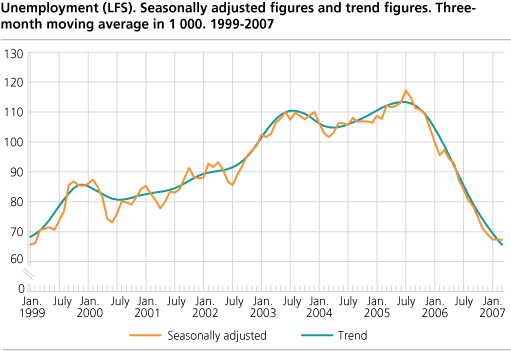 Unemployment (LFS). Seasonally adjusted figures and trend figures. Three-month moving average in 1 000. 1999-2007