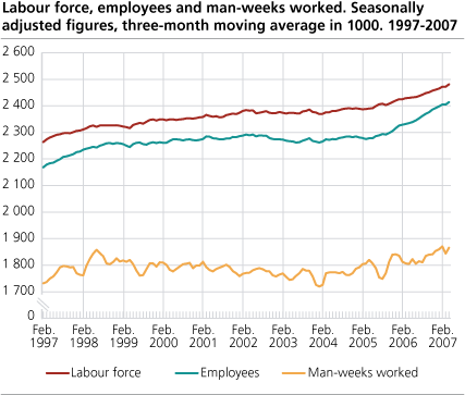 Labour force, employees and man-weeks worked. Seasonally adjusted figures, three-month moving average in 1 000. 1997-2007