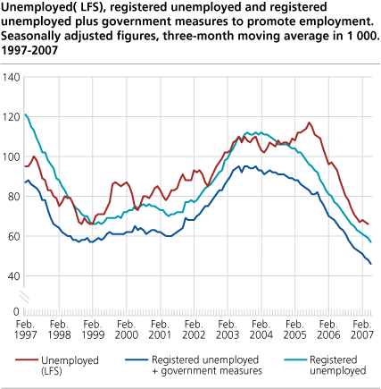 Unemployed (LFS), registered unemployed and registered unemployed plus government measures to promote employment. Seasonally adjusted figures, three-month moving average in 1 000. 1997-2007