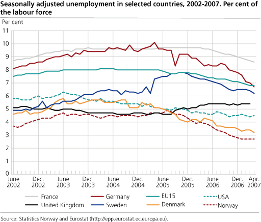 Seasonally adjusted unemployment in selected countries, 2002-2007. Percentage of the labour force