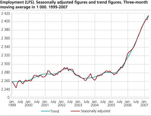 Employment (LFS). Seasonally adjusted figures and trend figures. Three-month moving average in 1 000. 1999-2007