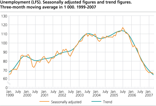 Unemployment (LFS). Seasonally adjusted figures and trend figures. Three-month moving average in 1 000. 1999-2007