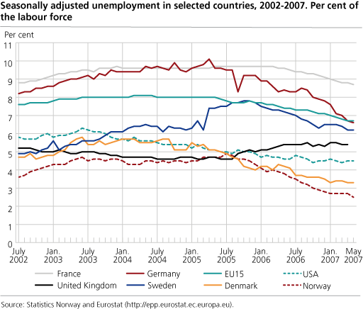 Seasonally adjusted unemployment in selected countries, 2002-2007. Percentage of the labour force