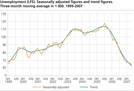 Unemployment (LFS). Seasonally adjusted figures and trend figures. Three-month moving average in 1 000. 1999-2007