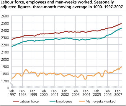 Labour force, employees and man-weeks worked. Seasonally adjusted figures, three-month moving average in 1 000. 1997-2007