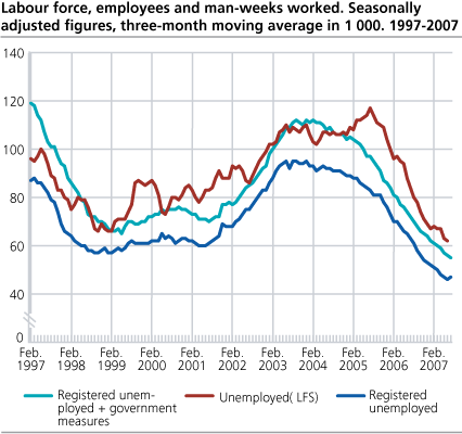 Unemployed (LFS), registered unemployed and registered unemployed plus government measures to promote employment. Seasonally adjusted figures, three-month moving average in 1 000. 1997-2007