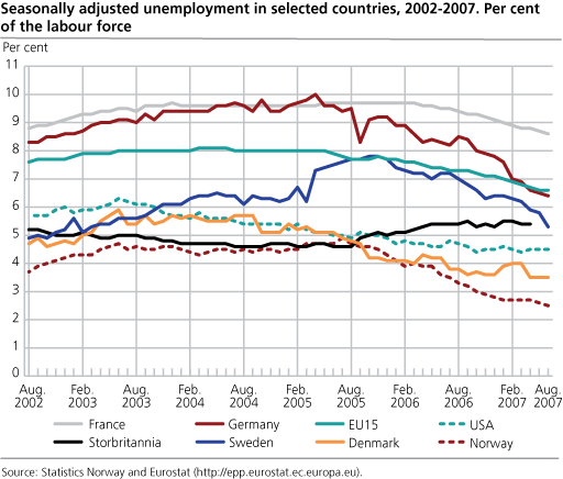 Seasonally adjusted unemployment in selected countries, 2002-2007. Percentage of the labour force