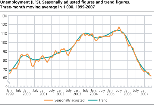 Unemployment (LFS). Seasonally adjusted figures and trend figures. Three-month moving average in 1 000. 1999-2007