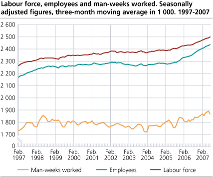 Labour force, employees and man-weeks worked. Seasonally adjusted figures, three-month moving average in 1 000. 1997-2007