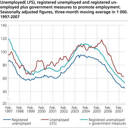 Unemployed (LFS), registered unemployed and registered unemployed plus government measures to promote employment. Seasonally adjusted figures, three-month moving average in 1 000. 1997-2007