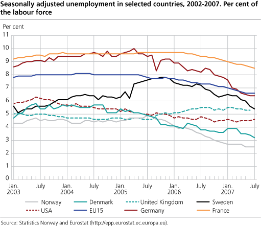 Seasonally adjusted unemployment in selected countries, 2002-2007. Percentage of the labour force