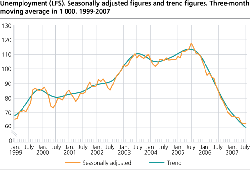 Unemployment (LFS). Seasonally adjusted figures and trend figures. Three-month moving average in 1 000. 1999-2007