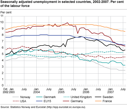 Seasonally adjusted unemployment in selected countries, 2002-2007. Percentage of the labour force