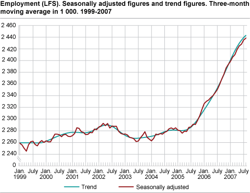 Employment (LFS). Seasonally adjusted figures and trend figures. Three-month moving average in 1 000. 1999-2007