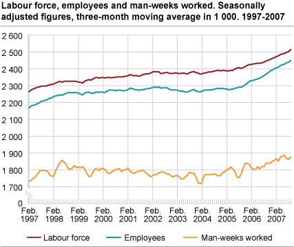 Labour force, employees and man-weeks worked. Seasonally adjusted figures, three-month moving average in 1 000. 1997-2007