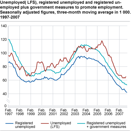 Unemployed (LFS), registered unemployed and registered unemployed plus government measures to promote employment. Seasonally adjusted figures, three-month moving average in 1 000. 1997-2007