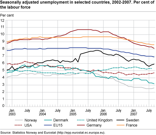 Seasonally adjusted unemployment in selected countries, 2002-2007. Percentage of the labour force