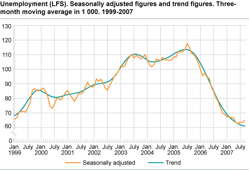 Unemployment (LFS). Seasonally adjusted figures and trend figures. Three-month moving average in 1 000. 1999-2007