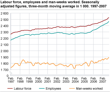 Labour force, employees and man-weeks worked. Seasonally adjusted figures, three-month moving average in 1 000. 1997-2007