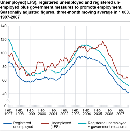 Unemployed (LFS), registered unemployed and registered unemployed plus government measures to promote employment. Seasonally adjusted figures, three-month moving average in 1 000. 1997-2007