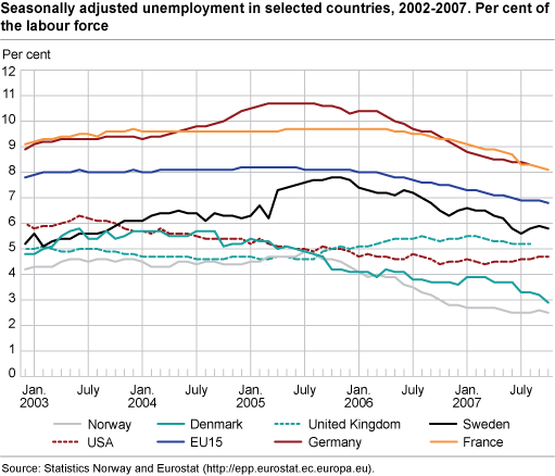 Seasonally adjusted unemployment in selected countries, 2002-2007. Percentage of the labour force