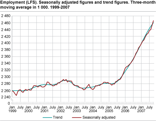 Employment (LFS). Seasonally adjusted figures and trend figures. Three-month moving average in 1 000. 1999-2007