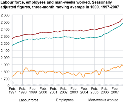 Labour force, employees and man-weeks worked. Seasonally adjusted figures, three-month moving average in 1 000. 1997-2007