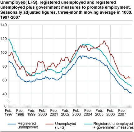 Unemployed (LFS), registered unemployed and registered unemployed plus government measures to promote employment. Seasonally adjusted figures, three-month moving average in 1 000. 1997-2007