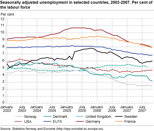 Seasonally adjusted unemployment in selected countries, 2003-2007. Percentage of the labour force