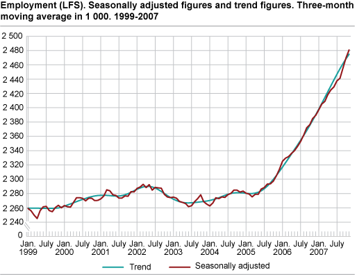 Employment (LFS). Seasonally adjusted figures and trend figures. Three-month moving average in 1 000. 1999-2007