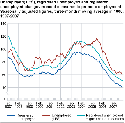 Unemployed (LFS), registered unemployed and registered unemployed plus government measures to promote employment. Seasonally adjusted figures, three-month moving average in 1 000. 1997-2007