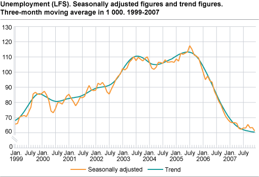 Unemployment (LFS). Seasonally adjusted figures and trend figures. Three-month moving average in 1 000. 1999-2007