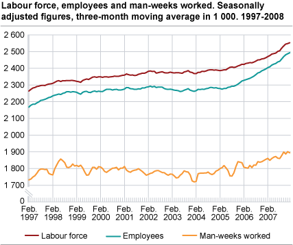 Labour force, employees and man-weeks worked. Seasonally adjusted figures, three-month moving average in 1 000. 1997-2008