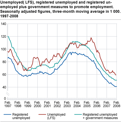 Unemployed (LFS), registered unemployed and registered unemployed plus government measures to promote employment. Seasonally adjusted figures, three-month moving average in 1 000. 1997-2008