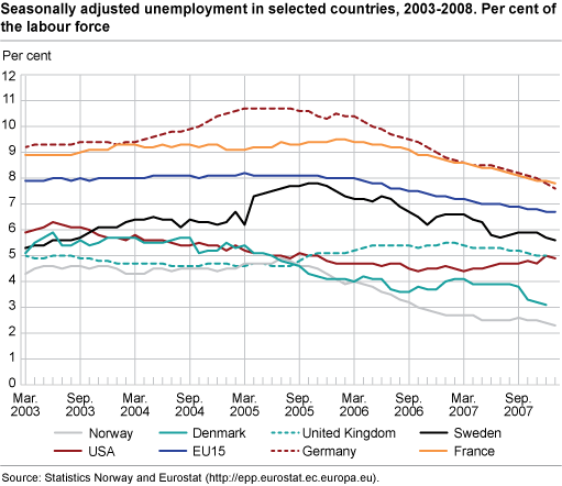 Seasonally adjusted unemployment in selected countries, 2003-2008. Percentage of the labour force