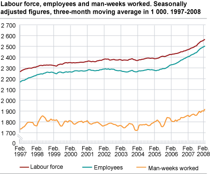 Labour force, employees and man-weeks worked. Seasonally adjusted figures, three-month moving average in 1 000. 1997-2008