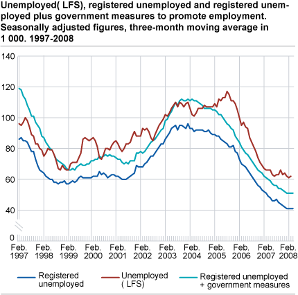 Unemployed (LFS), registered unemployed and registered unemployed plus government measures to promote employment. Seasonally adjusted figures, three-month moving average in 1 000. 1997-2008