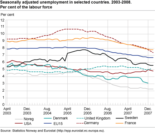 Seasonally adjusted unemployment in selected countries, 2003-2008. Percentage of the labour force