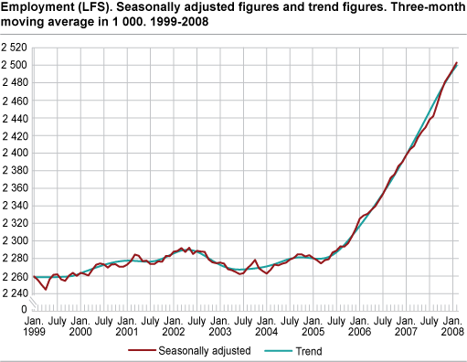 Employment (LFS). Seasonally adjusted figures and trend figures. Three-month moving average in 1 000. 1999-2008