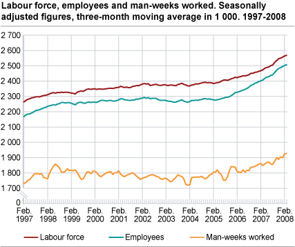 Labour force, employees and man-weeks worked. Seasonally adjusted figures, three-month moving average in 1 000. 1997-2008