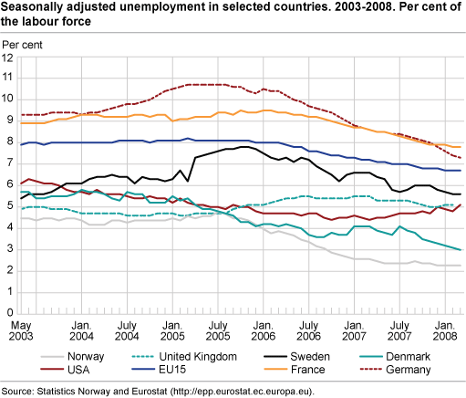 Seasonally adjusted unemployment in selected countries, 2003-2008. Percentage of the labour force